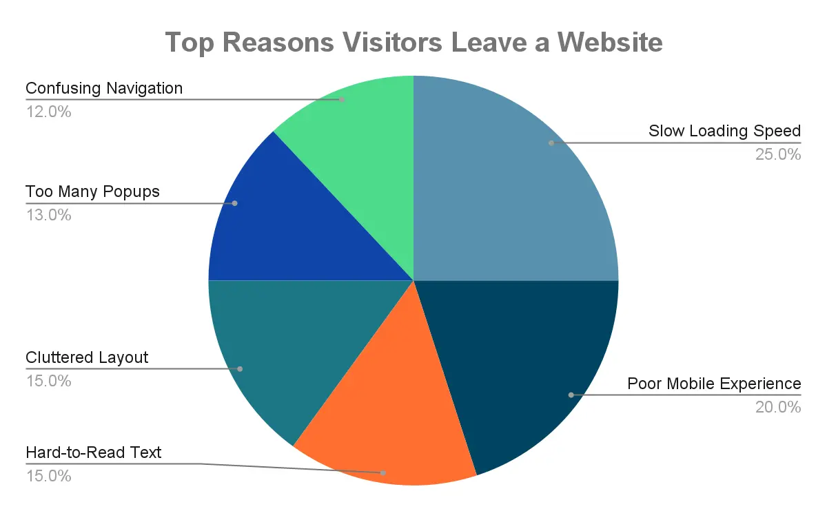 top reasons visitors leave a website 1 top reasons visitors leave a website 1
